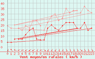 Courbe de la force du vent pour Avord (18)