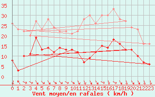 Courbe de la force du vent pour Montauban (82)