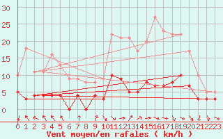 Courbe de la force du vent pour Champagnole (39)