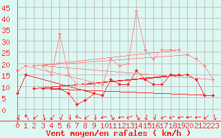 Courbe de la force du vent pour Antibes (06)