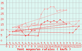 Courbe de la force du vent pour Marignane (13)