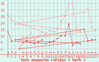 Courbe de la force du vent pour Mende - Chabrits (48)
