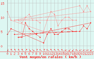 Courbe de la force du vent pour Belfort-Dorans (90)