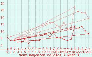 Courbe de la force du vent pour Bad Salzuflen