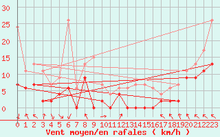 Courbe de la force du vent pour Saint-Girons (09)