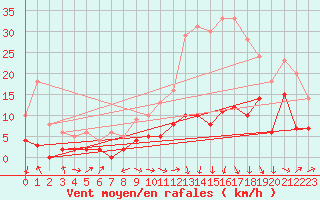 Courbe de la force du vent pour Bergerac (24)