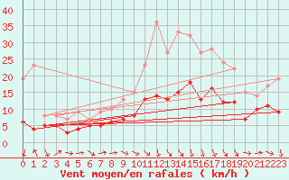 Courbe de la force du vent pour Agen (47)