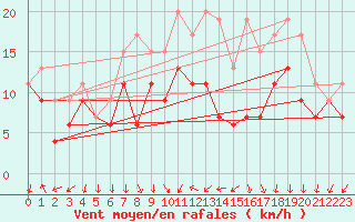 Courbe de la force du vent pour Chlons-en-Champagne (51)