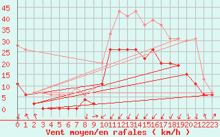 Courbe de la force du vent pour Grenoble/agglo Le Versoud (38)