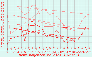 Courbe de la force du vent pour Iraty Orgambide (64)