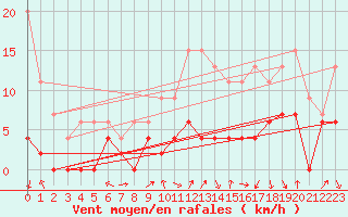 Courbe de la force du vent pour Grenoble/agglo Le Versoud (38)