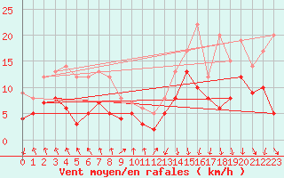 Courbe de la force du vent pour Strasbourg (67)