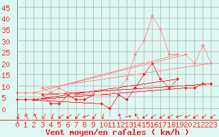 Courbe de la force du vent pour Figari (2A)