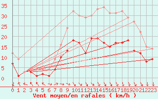 Courbe de la force du vent pour Belm