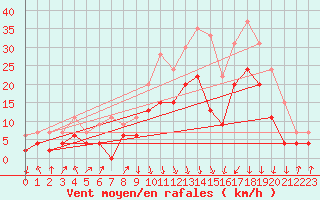 Courbe de la force du vent pour Calvi (2B)