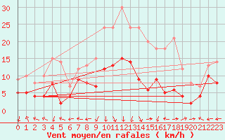 Courbe de la force du vent pour Grenoble/St-Etienne-St-Geoirs (38)