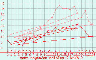 Courbe de la force du vent pour Troyes (10)