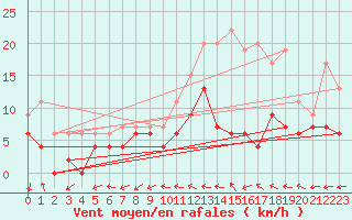 Courbe de la force du vent pour Dax (40)