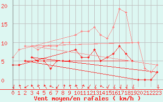 Courbe de la force du vent pour Metz (57)