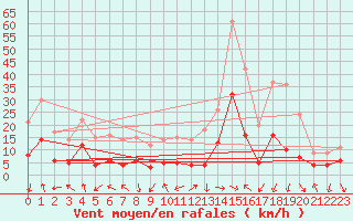 Courbe de la force du vent pour Clermont-Ferrand (63)
