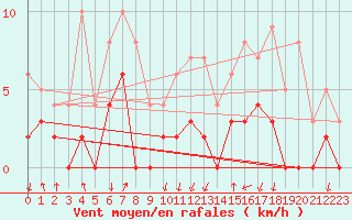 Courbe de la force du vent pour Bagnres-de-Luchon (31)