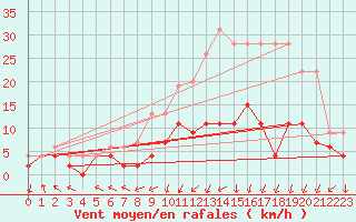 Courbe de la force du vent pour Nancy - Essey (54)
