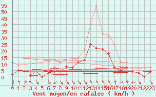Courbe de la force du vent pour Fribourg (All)