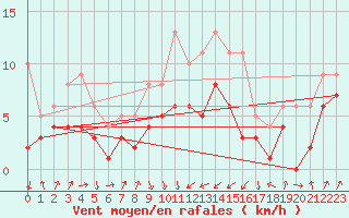 Courbe de la force du vent pour Oschatz