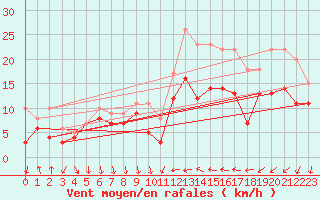 Courbe de la force du vent pour Laval (53)