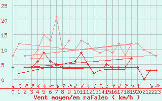 Courbe de la force du vent pour Aubenas - Lanas (07)