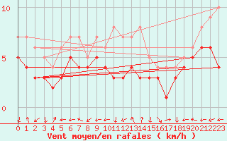 Courbe de la force du vent pour Waibstadt