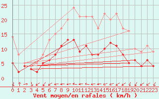 Courbe de la force du vent pour Manschnow