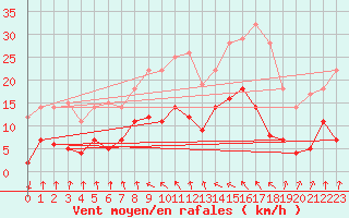 Courbe de la force du vent pour Messstetten