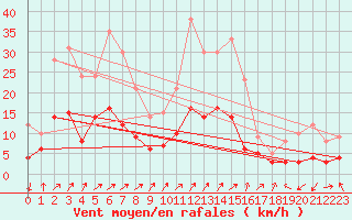 Courbe de la force du vent pour Belfort-Dorans (90)