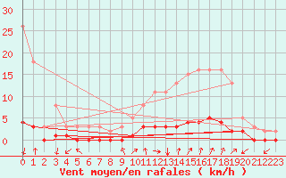 Courbe de la force du vent pour Tarare (69)
