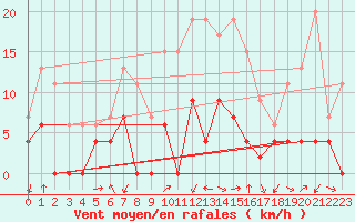 Courbe de la force du vent pour Aubenas - Lanas (07)