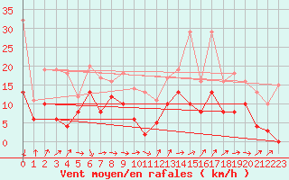 Courbe de la force du vent pour Mont-de-Marsan (40)