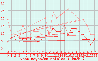 Courbe de la force du vent pour Grenoble/St-Etienne-St-Geoirs (38)