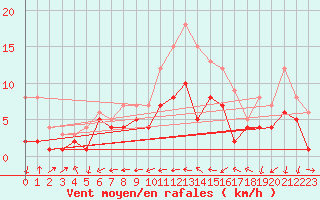 Courbe de la force du vent pour Ummendorf