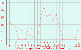 Courbe de la force du vent pour Tanagra Airport