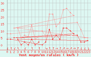 Courbe de la force du vent pour Aix-en-Provence (13)