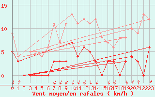 Courbe de la force du vent pour Besanon (25)
