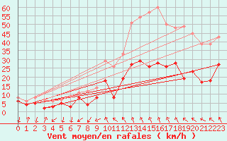 Courbe de la force du vent pour Salon-de-Provence (13)