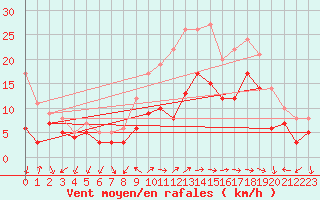 Courbe de la force du vent pour Bad Kissingen