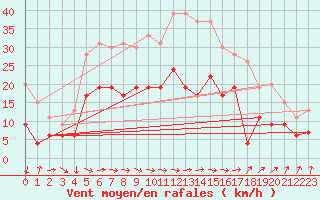 Courbe de la force du vent pour Muret (31)