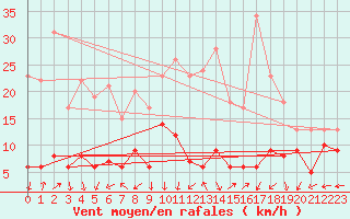 Courbe de la force du vent pour Grenoble/St-Etienne-St-Geoirs (38)