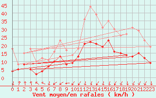 Courbe de la force du vent pour Orly (91)