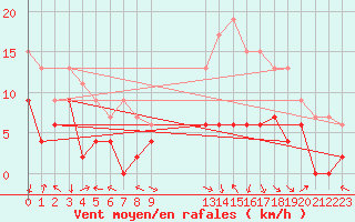 Courbe de la force du vent pour Brive-Laroche (19)