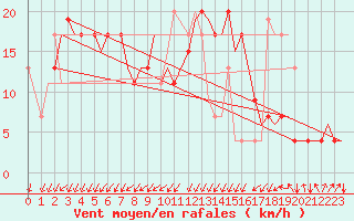 Courbe de la force du vent pour Brescia / Montichia