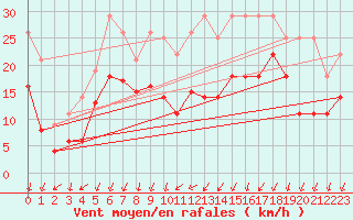Courbe de la force du vent pour Giessen